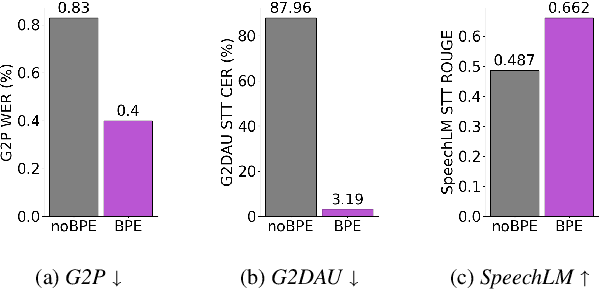 Figure 1 for Exploring the Benefits of Tokenization of Discrete Acoustic Units