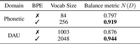 Figure 2 for Exploring the Benefits of Tokenization of Discrete Acoustic Units