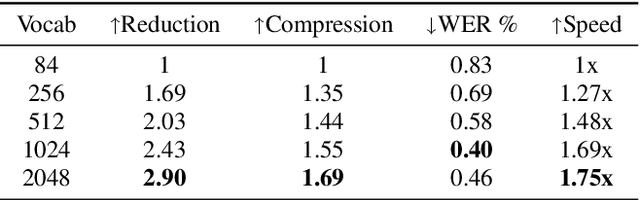 Figure 3 for Exploring the Benefits of Tokenization of Discrete Acoustic Units