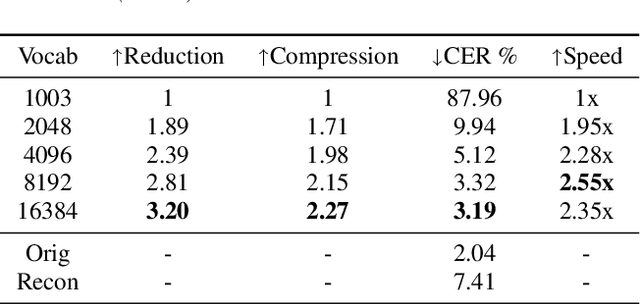 Figure 4 for Exploring the Benefits of Tokenization of Discrete Acoustic Units