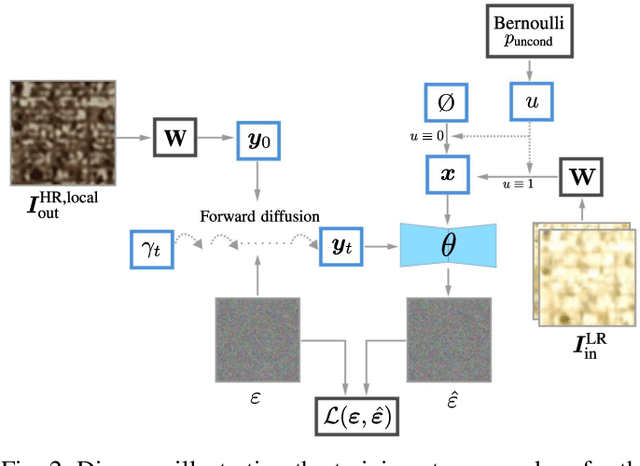 Figure 4 for Optical Image-to-Image Translation Using Denoising Diffusion Models: Heterogeneous Change Detection as a Use Case