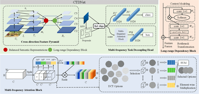 Figure 2 for A Cross-direction Task Decoupling Network for Small Logo Detection