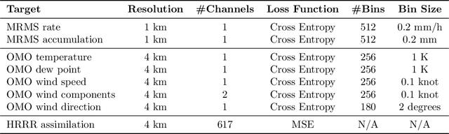 Figure 3 for Deep Learning for Day Forecasts from Sparse Observations