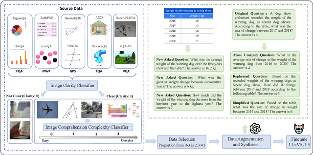 Figure 1 for Math-LLaVA: Bootstrapping Mathematical Reasoning for Multimodal Large Language Models