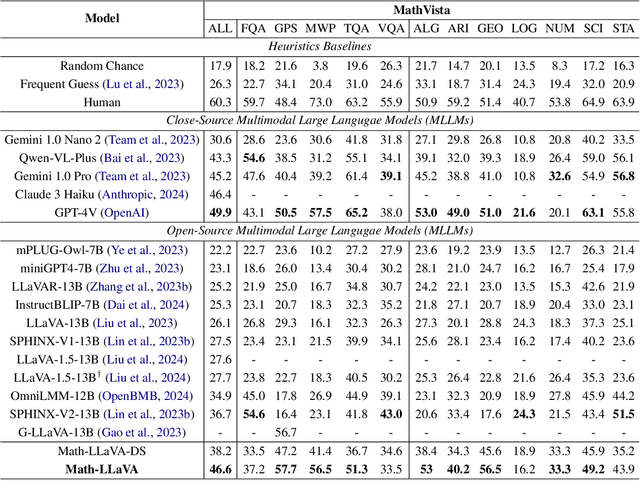 Figure 2 for Math-LLaVA: Bootstrapping Mathematical Reasoning for Multimodal Large Language Models