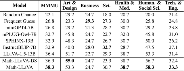 Figure 4 for Math-LLaVA: Bootstrapping Mathematical Reasoning for Multimodal Large Language Models