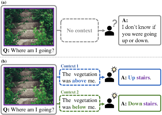 Figure 1 for CODIS: Benchmarking Context-Dependent Visual Comprehension for Multimodal Large Language Models