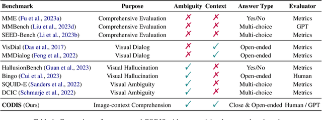 Figure 2 for CODIS: Benchmarking Context-Dependent Visual Comprehension for Multimodal Large Language Models