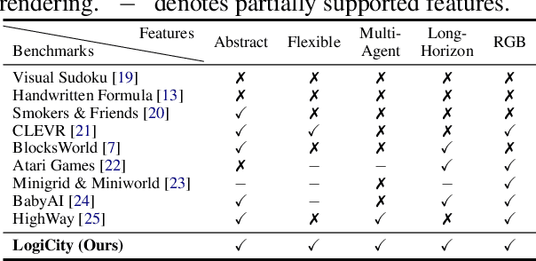 Figure 1 for LogiCity: Advancing Neuro-Symbolic AI with Abstract Urban Simulation