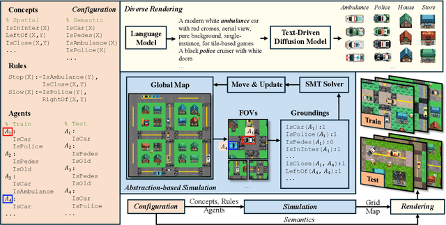 Figure 2 for LogiCity: Advancing Neuro-Symbolic AI with Abstract Urban Simulation