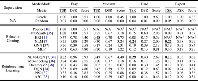 Figure 4 for LogiCity: Advancing Neuro-Symbolic AI with Abstract Urban Simulation