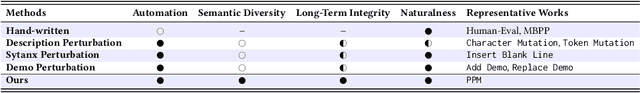 Figure 2 for PPM: Automated Generation of Diverse Programming Problems for Benchmarking Code Generation Models
