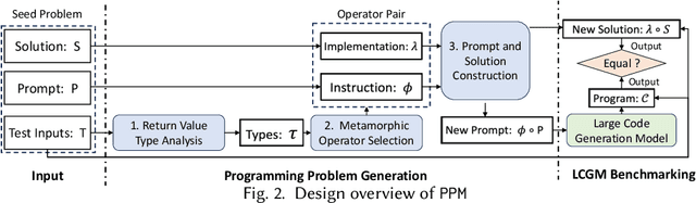 Figure 3 for PPM: Automated Generation of Diverse Programming Problems for Benchmarking Code Generation Models