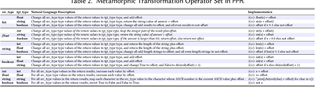 Figure 4 for PPM: Automated Generation of Diverse Programming Problems for Benchmarking Code Generation Models