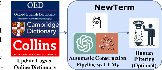 Figure 1 for NewTerm: Benchmarking Real-Time New Terms for Large Language Models with Annual Updates