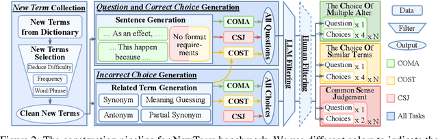 Figure 3 for NewTerm: Benchmarking Real-Time New Terms for Large Language Models with Annual Updates