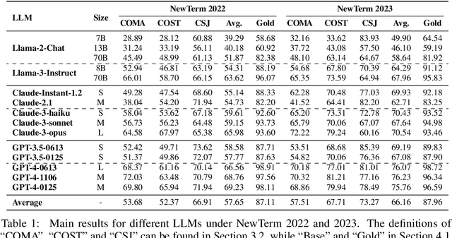 Figure 2 for NewTerm: Benchmarking Real-Time New Terms for Large Language Models with Annual Updates