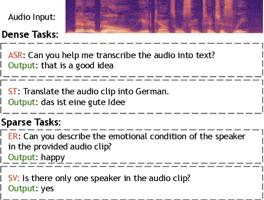 Figure 1 for FastAdaSP: Multitask-Adapted Efficient Inference for Large Speech Language Model