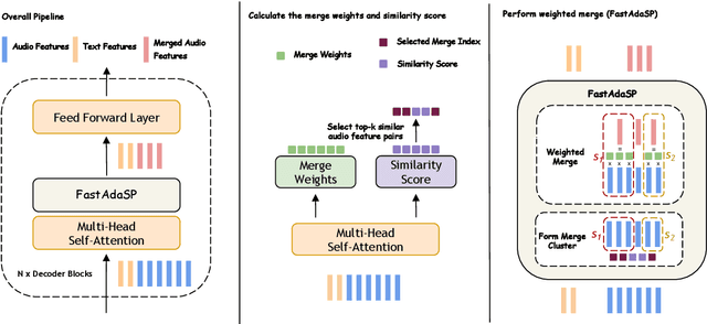 Figure 3 for FastAdaSP: Multitask-Adapted Efficient Inference for Large Speech Language Model