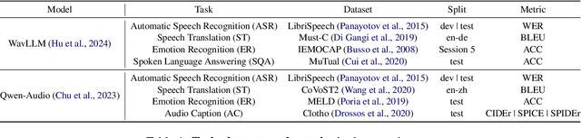 Figure 2 for FastAdaSP: Multitask-Adapted Efficient Inference for Large Speech Language Model