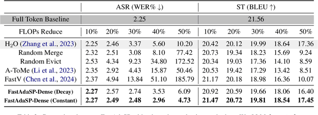 Figure 4 for FastAdaSP: Multitask-Adapted Efficient Inference for Large Speech Language Model