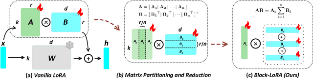 Figure 3 for One Head Eight Arms: Block Matrix based Low Rank Adaptation for CLIP-based Few-Shot Learning