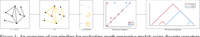 Figure 1 for Curvature Filtrations for Graph Generative Model Evaluation