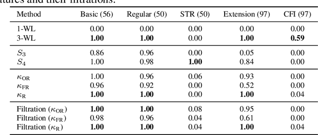 Figure 2 for Curvature Filtrations for Graph Generative Model Evaluation