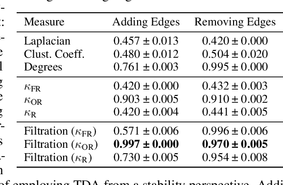 Figure 4 for Curvature Filtrations for Graph Generative Model Evaluation