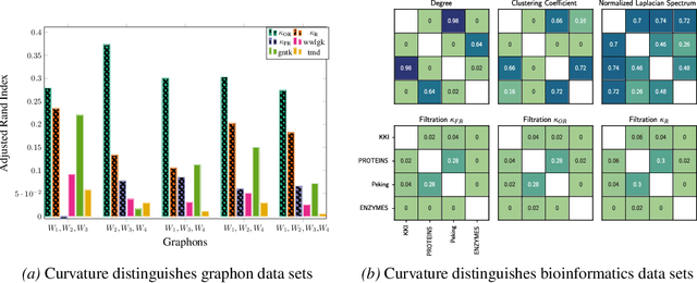 Figure 3 for Curvature Filtrations for Graph Generative Model Evaluation