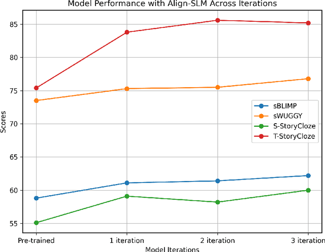 Figure 4 for Align-SLM: Textless Spoken Language Models with Reinforcement Learning from AI Feedback