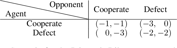 Figure 1 for LOQA: Learning with Opponent Q-Learning Awareness