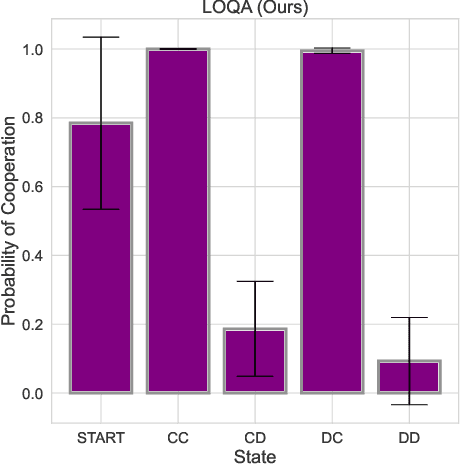 Figure 2 for LOQA: Learning with Opponent Q-Learning Awareness