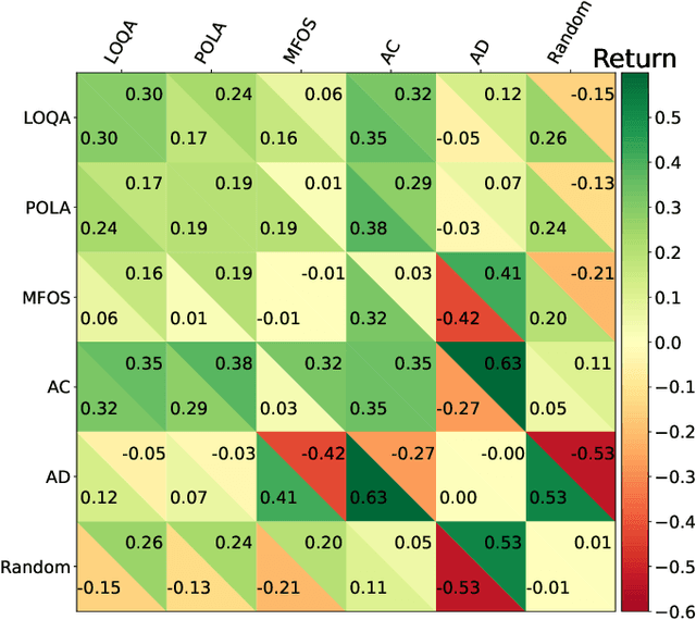 Figure 3 for LOQA: Learning with Opponent Q-Learning Awareness