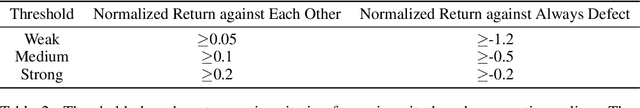 Figure 4 for LOQA: Learning with Opponent Q-Learning Awareness