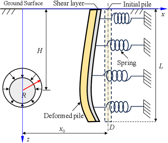 Figure 1 for Physics-Informed Extreme Learning Machine (PIELM) for Tunnelling-Induced Soil-Pile Interactions