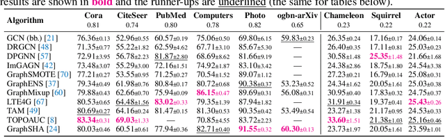 Figure 4 for IGL-Bench: Establishing the Comprehensive Benchmark for Imbalanced Graph Learning