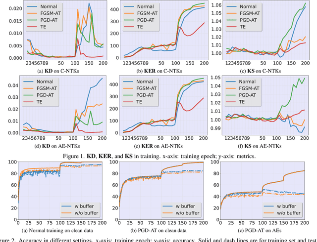 Figure 1 for Rethinking Adversarial Training with Neural Tangent Kernel