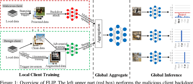 Figure 1 for FLIP: A Provable Defense Framework for Backdoor Mitigation in Federated Learning