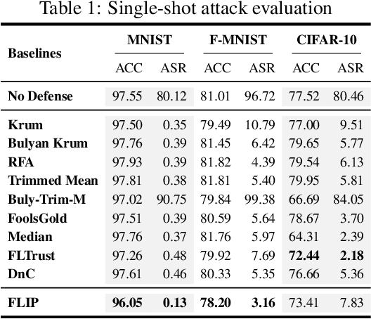 Figure 2 for FLIP: A Provable Defense Framework for Backdoor Mitigation in Federated Learning