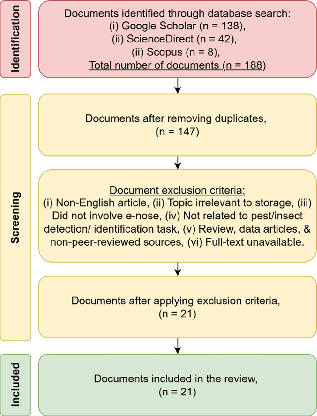 Figure 3 for Electronic Nose for Agricultural Grain Pest Detection, Identification, and Monitoring: A Review