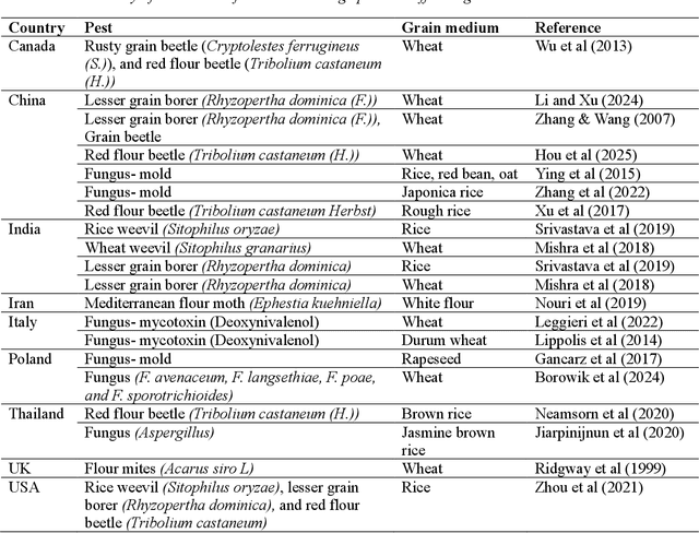 Figure 4 for Electronic Nose for Agricultural Grain Pest Detection, Identification, and Monitoring: A Review