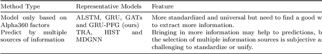 Figure 1 for GRU-PFG: Extract Inter-Stock Correlation from Stock Factors with Graph Neural Network