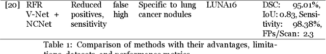 Figure 2 for Advanced Lung Nodule Segmentation and Classification for Early Detection of Lung Cancer using SAM and Transfer Learning