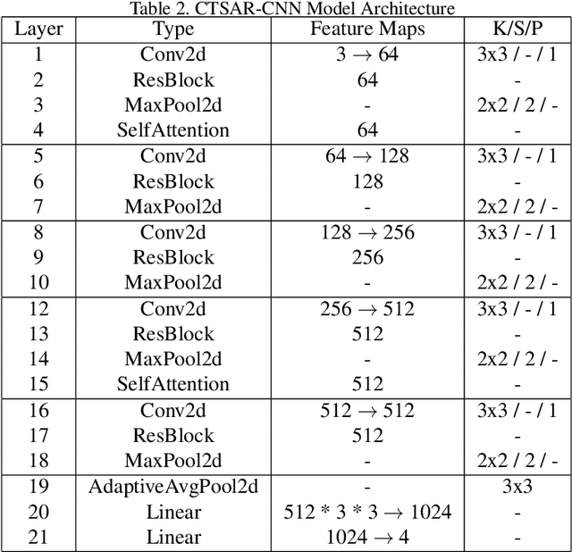 Figure 4 for A Self-attention Residual Convolutional Neural Network for Health Condition Classification of Cow Teat Images