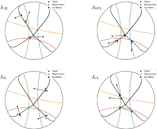 Figure 3 for Adversarial Attacks on Hyperbolic Networks