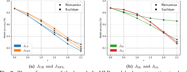 Figure 4 for Adversarial Attacks on Hyperbolic Networks