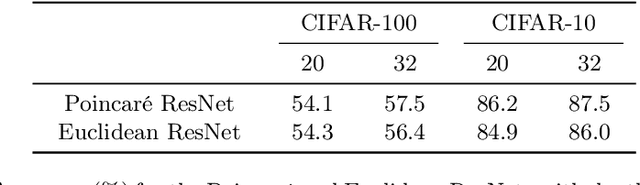 Figure 2 for Adversarial Attacks on Hyperbolic Networks