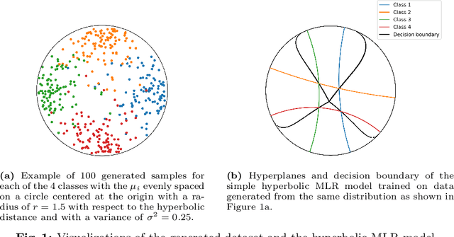 Figure 1 for Adversarial Attacks on Hyperbolic Networks