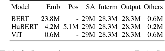 Figure 3 for When to Use Efficient Self Attention? Profiling Text, Speech and Image Transformer Variants